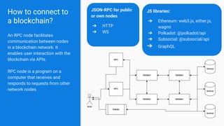 How to connect to
a blockchain?
An RPC node facilitates
communication between nodes
in a blockchain network. It
enables user interaction with the
blockchain via APIs.
RPC node is a program on a
computer that receives and
responds to requests from other
network nodes.
JSON-RPC for public
or own nodes
➔ HTTP
➔ WS
JS libraries:
➔ Ethereum: web3.js, either.js,
wagmi
➔ Polkadot: @polkadot/api
➔ Subsocial: @subsocial/api
➔ GraphQL
 