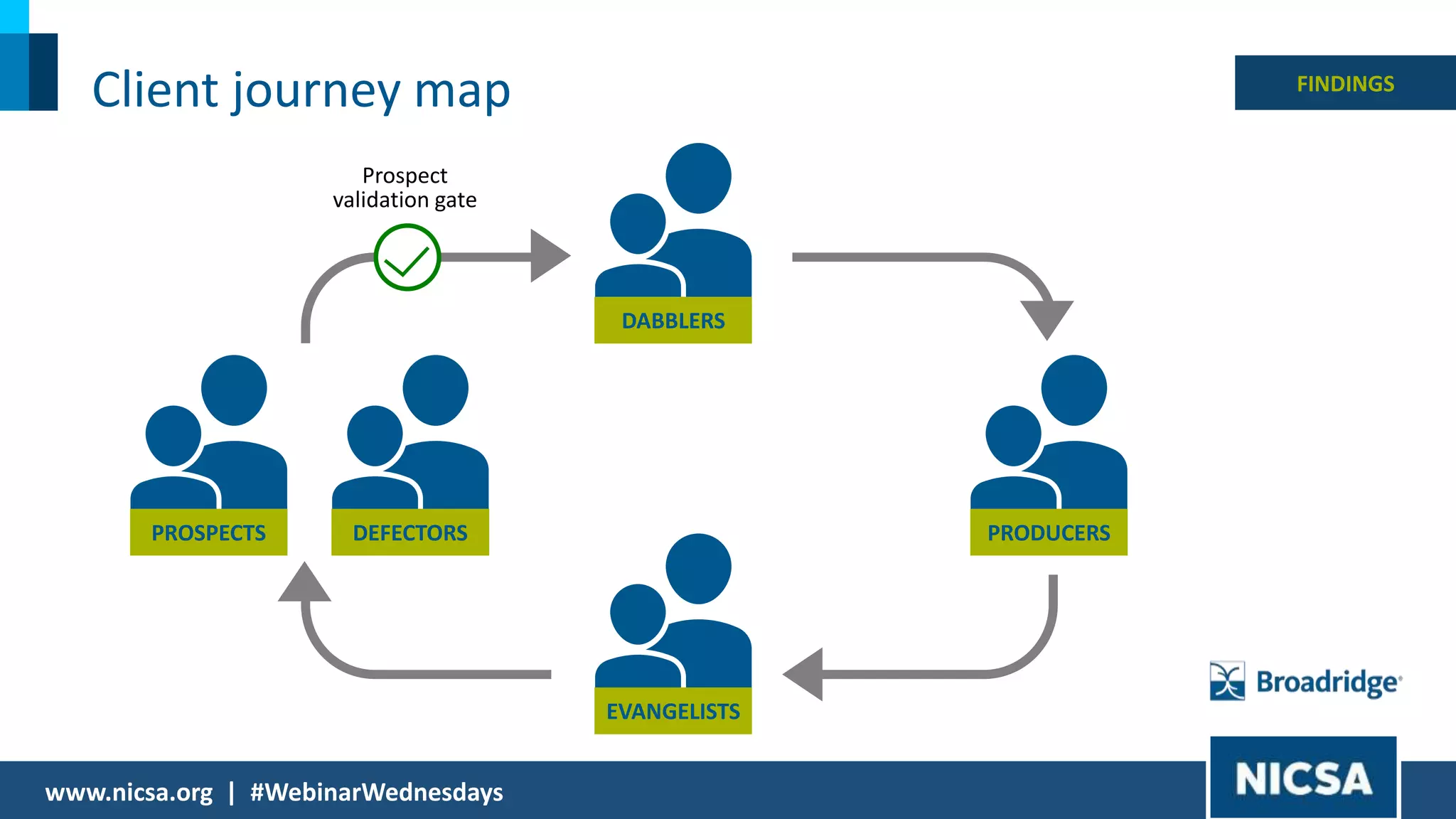 16© 2018 |
Client journey map
www.nicsa.org | #WebinarWednesdays
FINDINGS
DABBLERS
PRODUCERSDEFECTORSPROSPECTS
EVANGELISTS
Prospect
validation gate
 