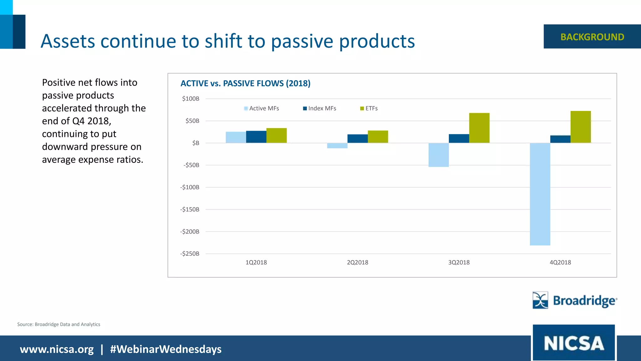 6© 2018 |
Assets continue to shift to passive products
Source: Broadridge Data and Analytics
Positive net flows into
passive products
accelerated through the
end of Q4 2018,
continuing to put
downward pressure on
average expense ratios.
www.nicsa.org | #WebinarWednesdays
ACTIVE vs. PASSIVE FLOWS (2018)
-$250B
-$200B
-$150B
-$100B
-$50B
$B
$50B
$100B
1Q2018 2Q2018 3Q2018 4Q2018
Active MFs Index MFs ETFs
BACKGROUND
 