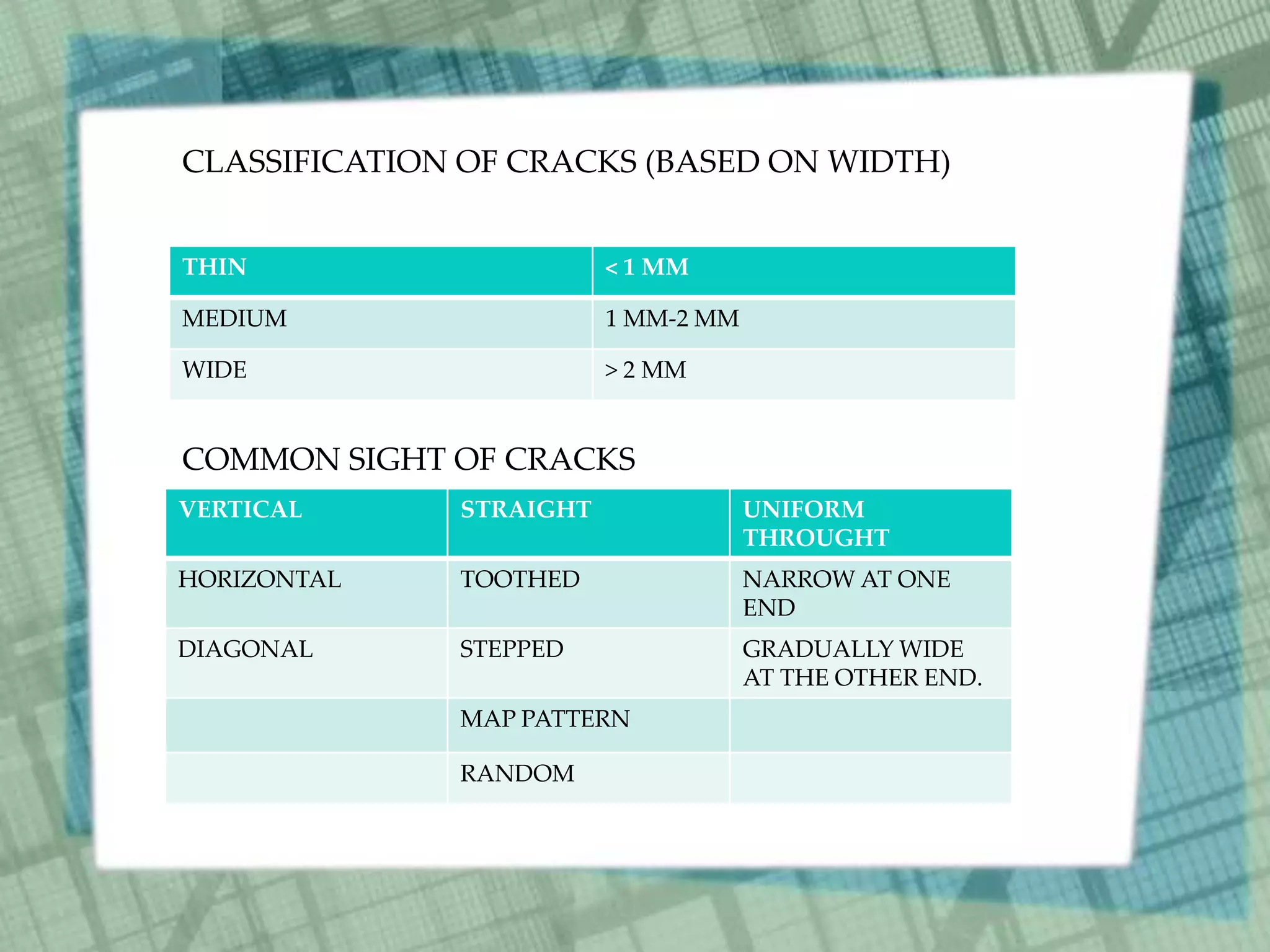 THIN < 1 MM
MEDIUM 1 MM-2 MM
WIDE > 2 MM
CLASSIFICATION OF CRACKS (BASED ON WIDTH)
COMMON SIGHT OF CRACKS
VERTICAL STRAIGHT UNIFORM
THROUGHT
HORIZONTAL TOOTHED NARROW AT ONE
END
DIAGONAL STEPPED GRADUALLY WIDE
AT THE OTHER END.
MAP PATTERN
RANDOM
 