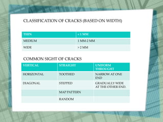 THIN < 1 MM
MEDIUM 1 MM-2 MM
WIDE > 2 MM
CLASSIFICATION OF CRACKS (BASED ON WIDTH)
COMMON SIGHT OF CRACKS
VERTICAL STRAIGHT UNIFORM
THROUGHT
HORIZONTAL TOOTHED NARROW AT ONE
END
DIAGONAL STEPPED GRADUALLY WIDE
AT THE OTHER END.
MAP PATTERN
RANDOM
 