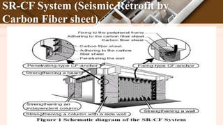 SR-CF System (Seismic Retrofit by
Carbon Fiber sheet)
 