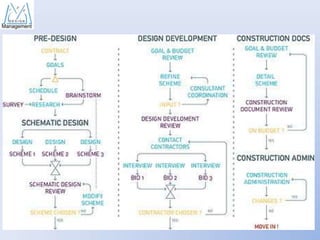 Building Design Process | PDF | Desktop Publishing | Computer Software ...