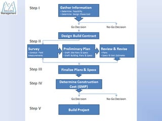 Building Design Process | PDF | Desktop Publishing | Computer Software ...