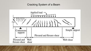 Cracking System of a Beam
 