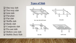 Types of Slab
 One way slab
 Two-way slab
 Joist slab
 Flat plate
 Flat slab
 Waffle slab
 Hardy slab
 Composite slab
 Pre-cast slab
 Hollow core slab
 Bubble Deck Slab
 