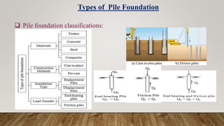  Pile foundation classifications:
Types of Pile Foundation
 
