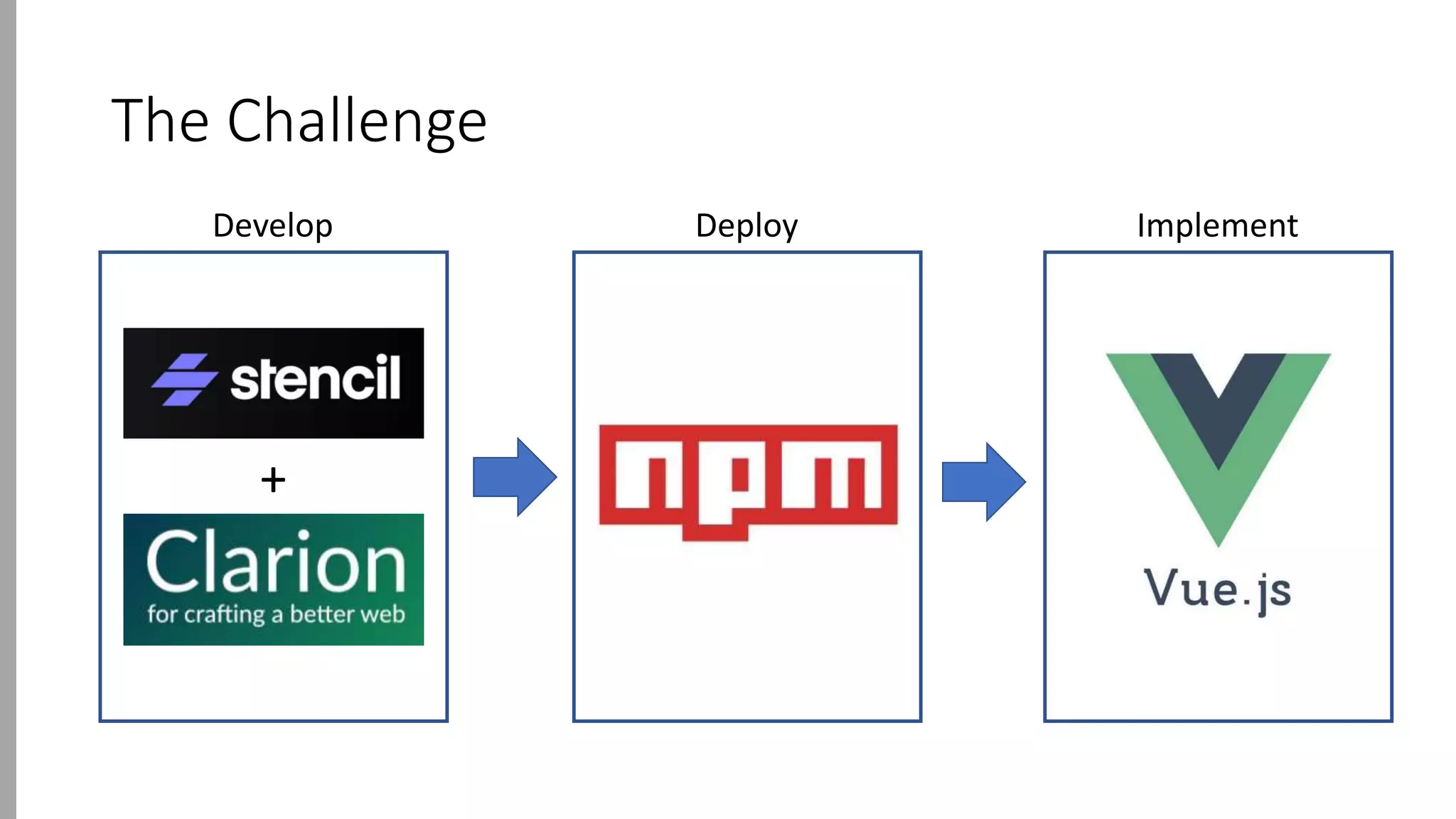 The Challenge
Develop Deploy Implement
+
 