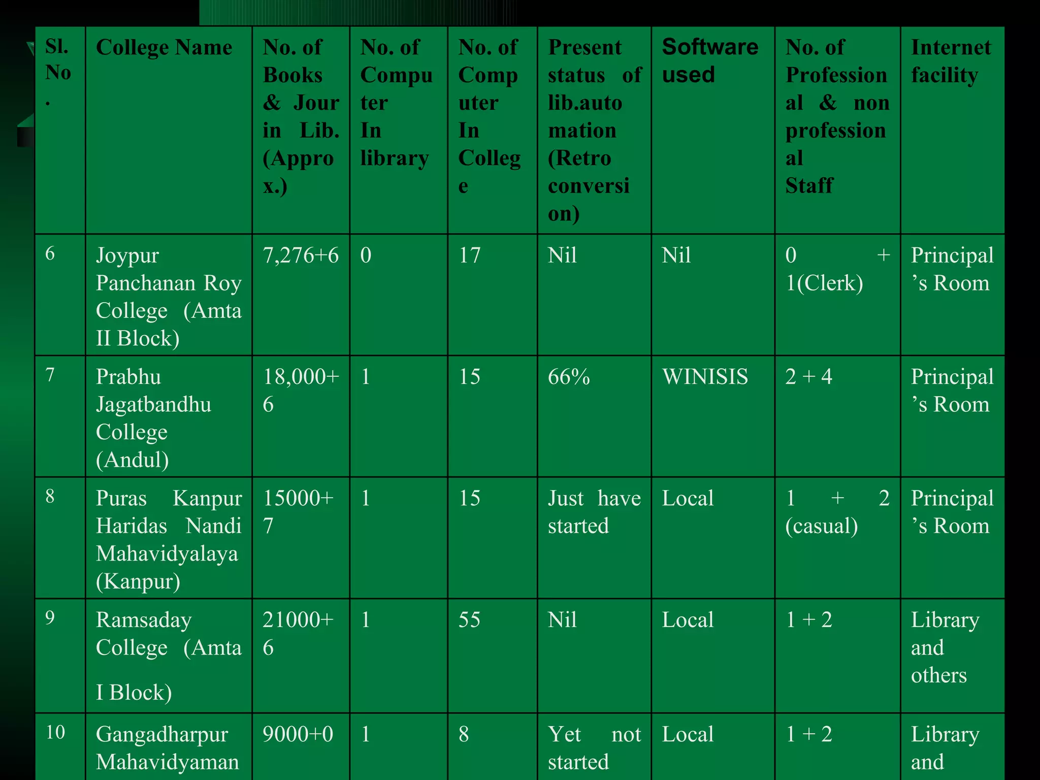 Internet facility No. of  Professional & non professional Staff Software used Present status of lib.automation (Retro conversion) No. of  Computer In College No. of  Computer In library No. of  Books & Jour in Lib.(Approx.) College Name Sl. No. Library and others 1 + 2 Local Yet not started 8 1 9000+0 Gangadharpur Mahavidyamandir  10 Library and others 1 + 2  Local Nil 55 1 21000+6  Ramsaday College (Amta I Block)   9 Principal’s Room 1 + 2 (casual) Local Just have started 15 1 15000+7  Puras Kanpur Haridas Nandi Mahavidyalaya (Kanpur)  8 Principal’s Room 2 + 4 WINISIS 66% 15 1 18,000+6  Prabhu Jagatbandhu College (Andul)  7 Principal’s Room 0 + 1(Clerk) Nil Nil 17 0 7,276+6  Joypur Panchanan Roy College (Amta II Block)  6 