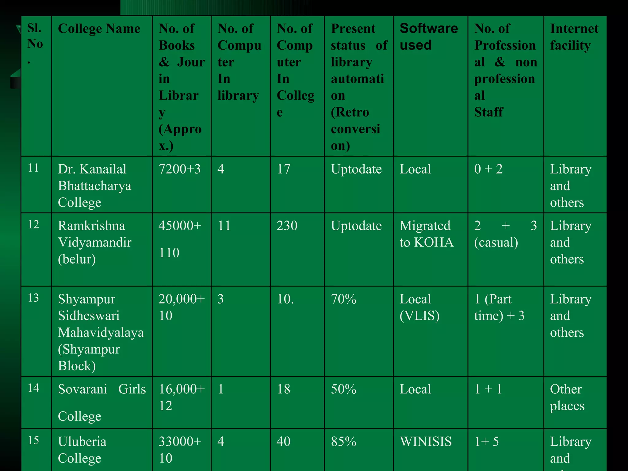 Library and others 0 + 2 Local Uptodate 17 4 7200+3  Dr. Kanailal Bhattacharya College  11 Library and others 2 + 3 (casual) Migrated to KOHA Uptodate 230 11 45000+110   Ramkrishna Vidyamandir (belur)  12 Library and others 1 (Part time) + 3 Local (VLIS) 70% 10. 3 20,000+10  Shyampur Sidheswari Mahavidyalaya (Shyampur Block)  13 Internet facility No. of  Professional & non professional Staff Software used Present status of library automation (Retro conversion) No. of  Computer In College No. of  Computer In library No. of  Books & Jour in Library (Approx.) College Name Sl. No. Library and others 1+ 5 WINISIS 85% 40 4 33000+ 10 Uluberia College 15 Other places 1 + 1 Local 50% 18 1 16,000+12  Sovarani Girls College   14 