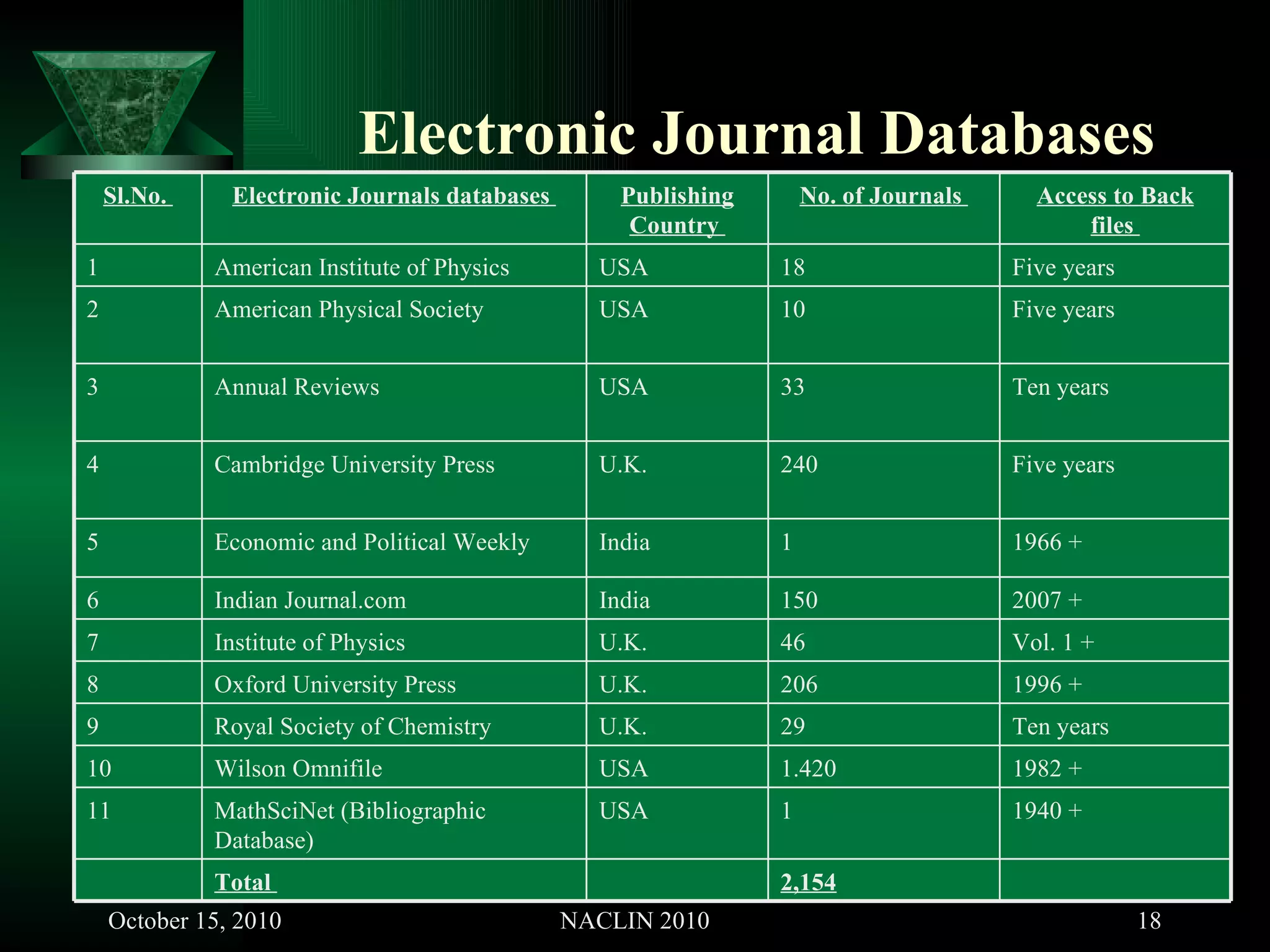 Electronic Journal Databases 2,154 Total  1940 + 1 USA MathSciNet (Bibliographic Database)  11 1982 + 1.420 USA Wilson Omnifile  10 Ten years 29 U.K. Royal Society of Chemistry  9 1996 + 206 U.K. Oxford University Press  8 Vol. 1 + 46 U.K. Institute of Physics  7 2007 + 150 India Indian Journal.com  6 1966 + 1 India Economic and Political Weekly  5 Five years 240 U.K. Cambridge University Press  4 Ten years 33 USA  Annual Reviews  3 Five years 10 USA  American Physical Society  2 Five years 18 USA  American Institute of Physics  1 Access to Back files  No. of Journals  Publishing Country  Electronic Journals databases  Sl.No.  