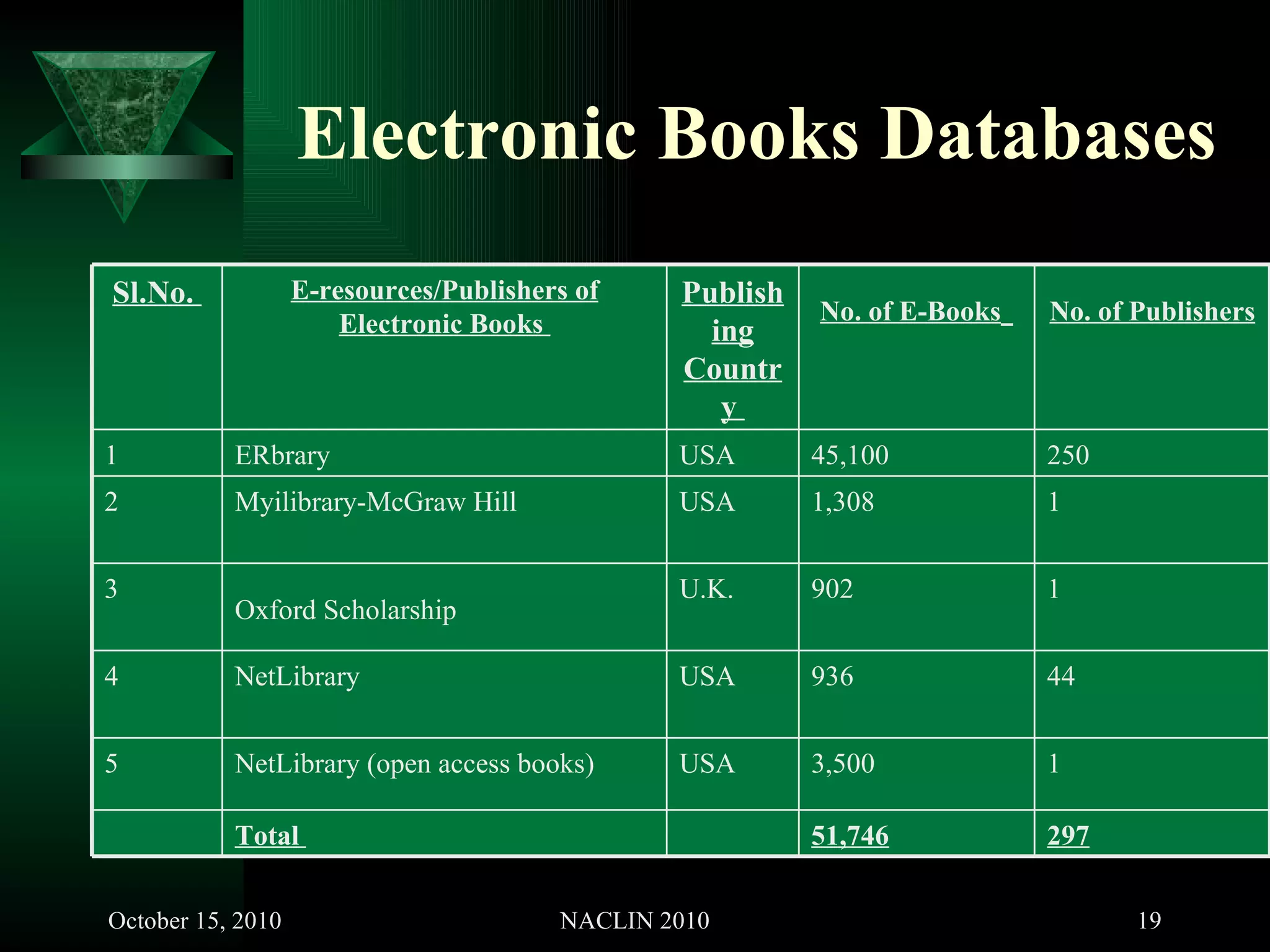 Electronic Books Databases 297 51,746 Total  1 3,500 USA NetLibrary (open access books)  5 44 936 USA NetLibrary 4 1 902 U.K. Oxford Scholarship   3 1 1,308 USA  Myilibrary-McGraw Hill  2 250 45,100 USA  ERbrary 1 No. of Publishers   No. of E-Books   Publishing Country  E-resources/Publishers of Electronic Books   Sl.No.  