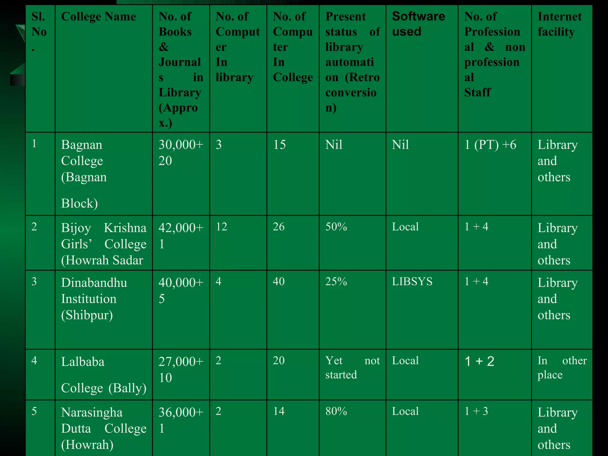 Sl. No. College Name No. of  Books & Journals in Library (Approx.) No. of  Computer In library No. of  Computer In College Present status of library automation (Retro conversion) Software used No. of  Professional & non professional Staff Internet facility 1 Bagnan College (Bagnan Block)   30,000+20  3  15  Nil Nil 1 (PT) +6 Library and others 2 Bijoy Krishna Girls’ College (Howrah Sadar  42,000+1  12 26 50% Local 1 + 4 Library and others 3 Dinabandhu Institution (Shibpur)  40,000+5 4 40 25% LIBSYS 1 + 4 Library and others 4 Lalbaba College (Bally)   27,000+10  2 20 Yet not started Local 1 + 2 In other place 5 Narasingha Dutta College (Howrah)  36,000+1 2 14 80% Local 1 + 3 Library and others 6 Joypur Panchanan Roy College (Amta   II Block)  7,276+6  0 17 Nil Nil 1 (Clerk) Principal’s Room 7 Jagannath Kishore College 2 8 Local Partly (Only book database) 2 (part-time) 4 Individual  Dept.  8 Mahatma Gandhi College 3 5 Local Partly (Only book database 1 (Permanent) 2 (part-time) Principal’s Room 