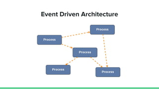 Event Driven Architecture
 