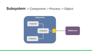 Subsystem -> Component -> Process -> Object
 