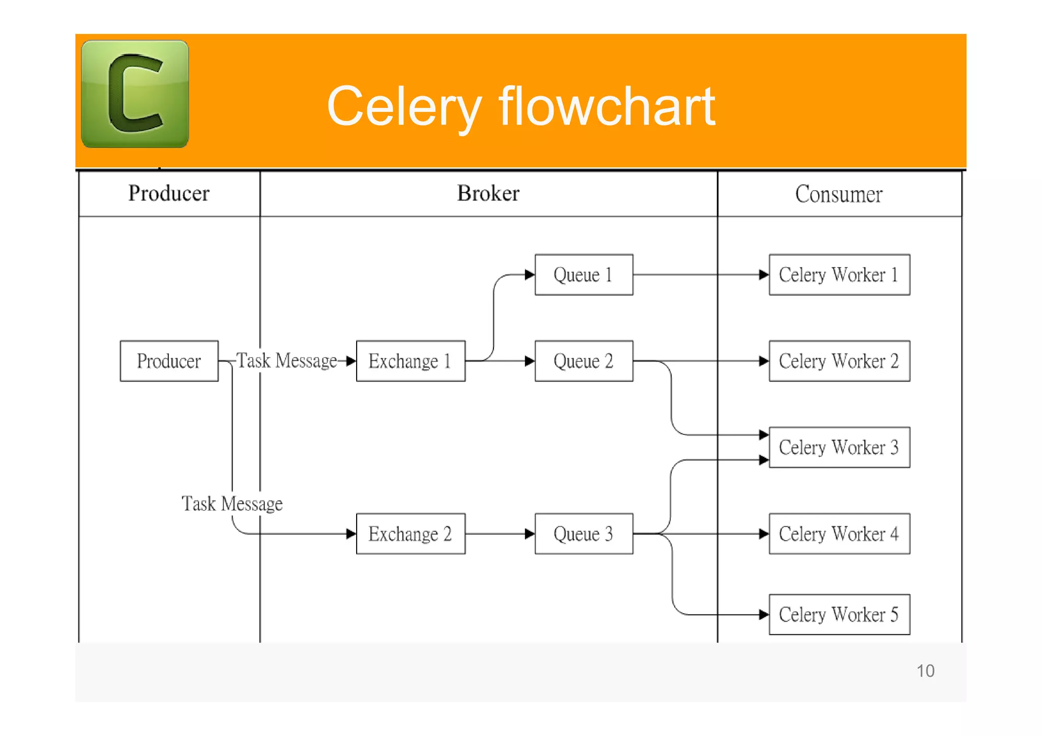 10 Celery flowchart 