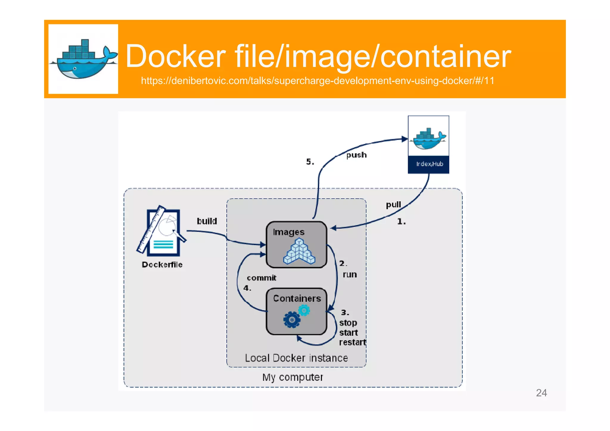 24 Docker file/image/container https://denibertovic.com/talks/supercharge-development-env-using-docker/#/11 