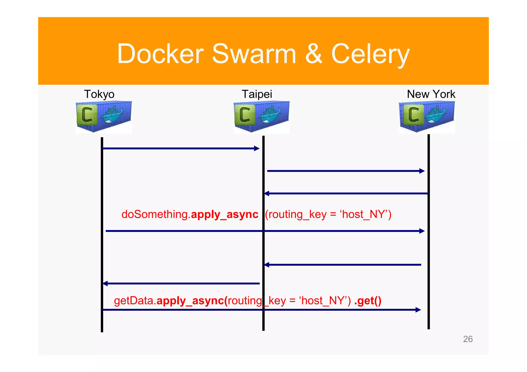 26 Docker Swarm & Celery doSomething.apply_async (routing_key = ‘host_NY’) Tokyo Taipei New York getData.apply_async(routing_key = ‘host_NY’) .get() 