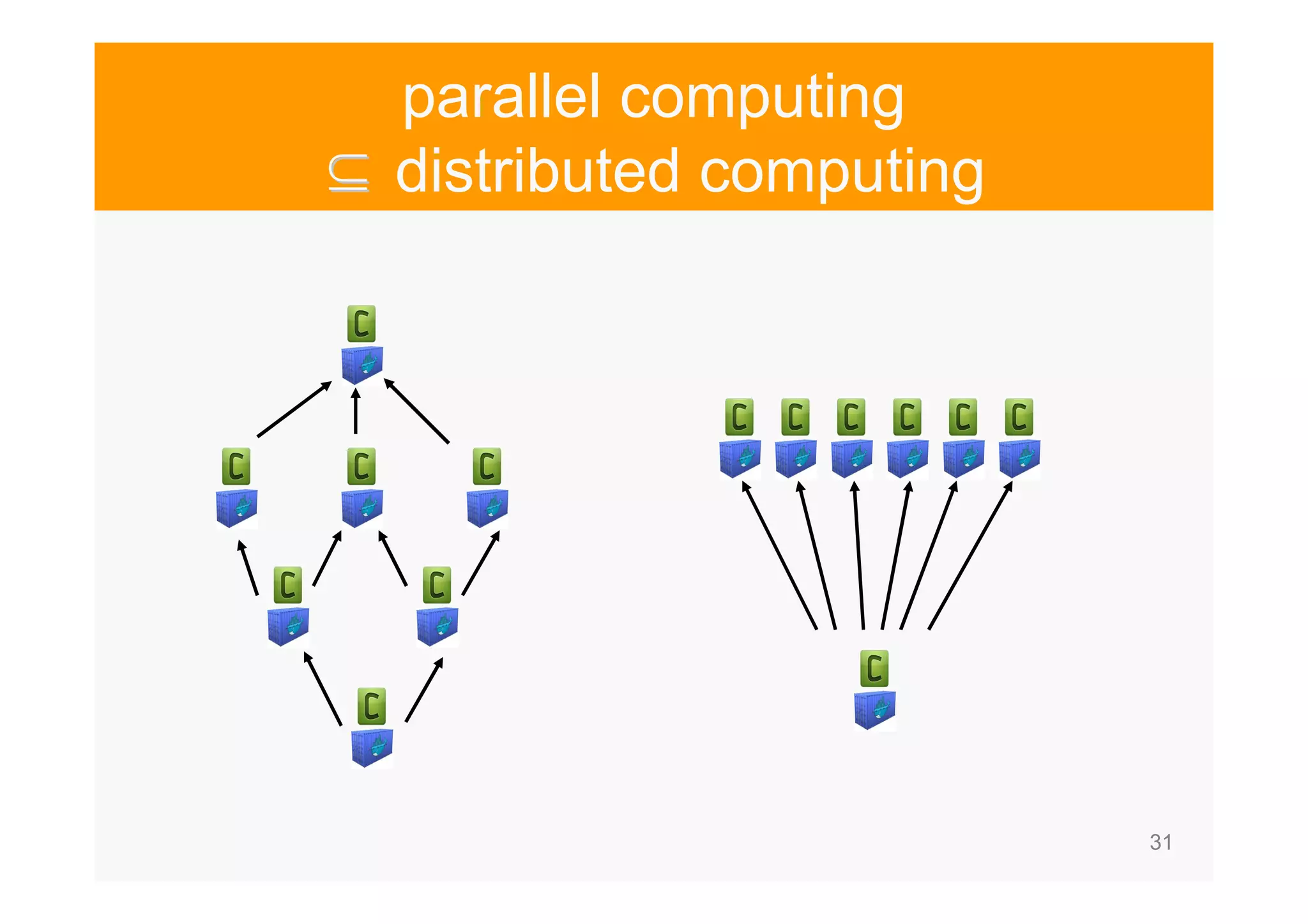 31 parallel computing ⊆⊆⊆⊆⊆⊆⊆⊆ distributed computing 