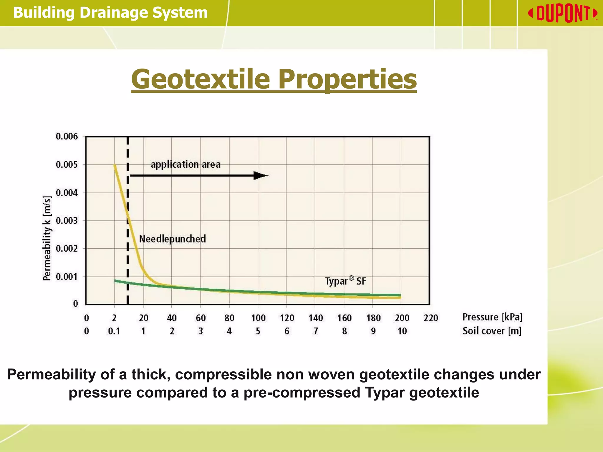 Building Drainage System
Geotextile Properties
Permeability of a thick, compressible non woven geotextile changes under
pressure compared to a pre-compressed Typar geotextile
 