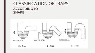 CLASSIFICATION OFTRAPS
ACCORDINGTO
SHAPE
 
