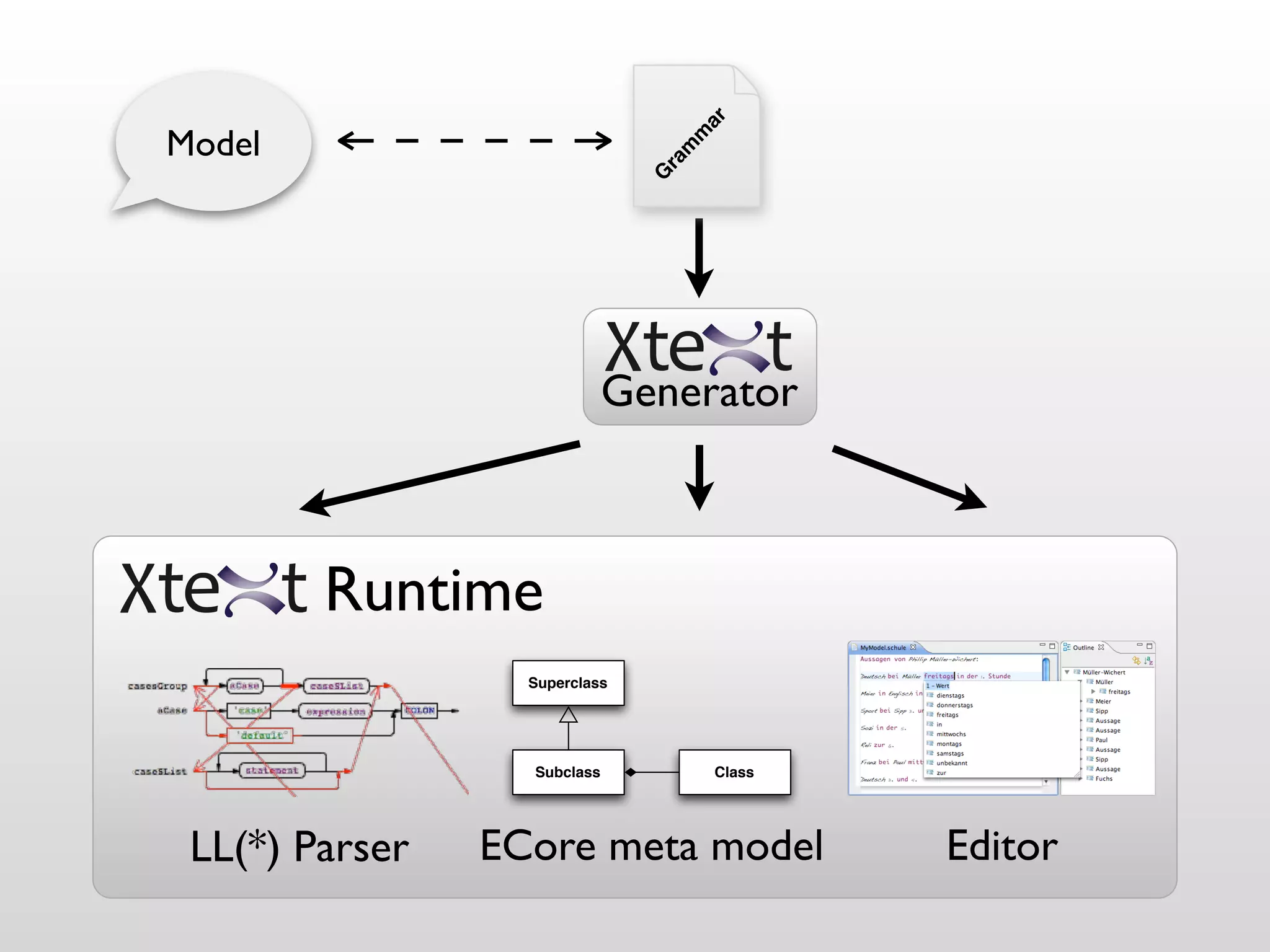 ar
Model




                                    m
                                   m
                               ra
                               G
                             Generator



        Runtime
                  Superclass




                  Subclass              Class




 LL(*) Parser   ECore meta model                Editor
 