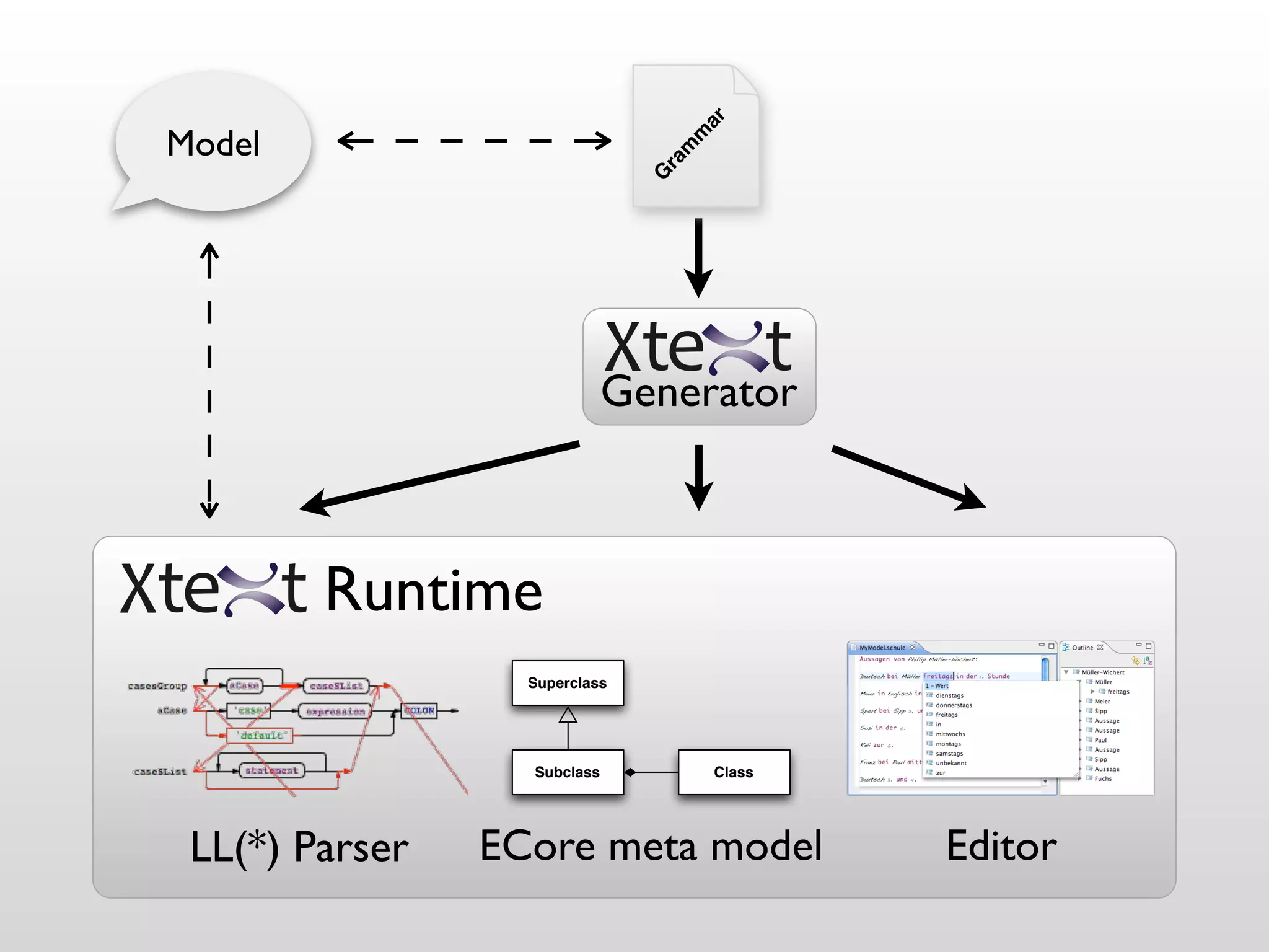 ar
Model




                                    m
                                   m
                               ra
                               G
                             Generator



        Runtime
                  Superclass




                  Subclass              Class




 LL(*) Parser   ECore meta model                Editor
 