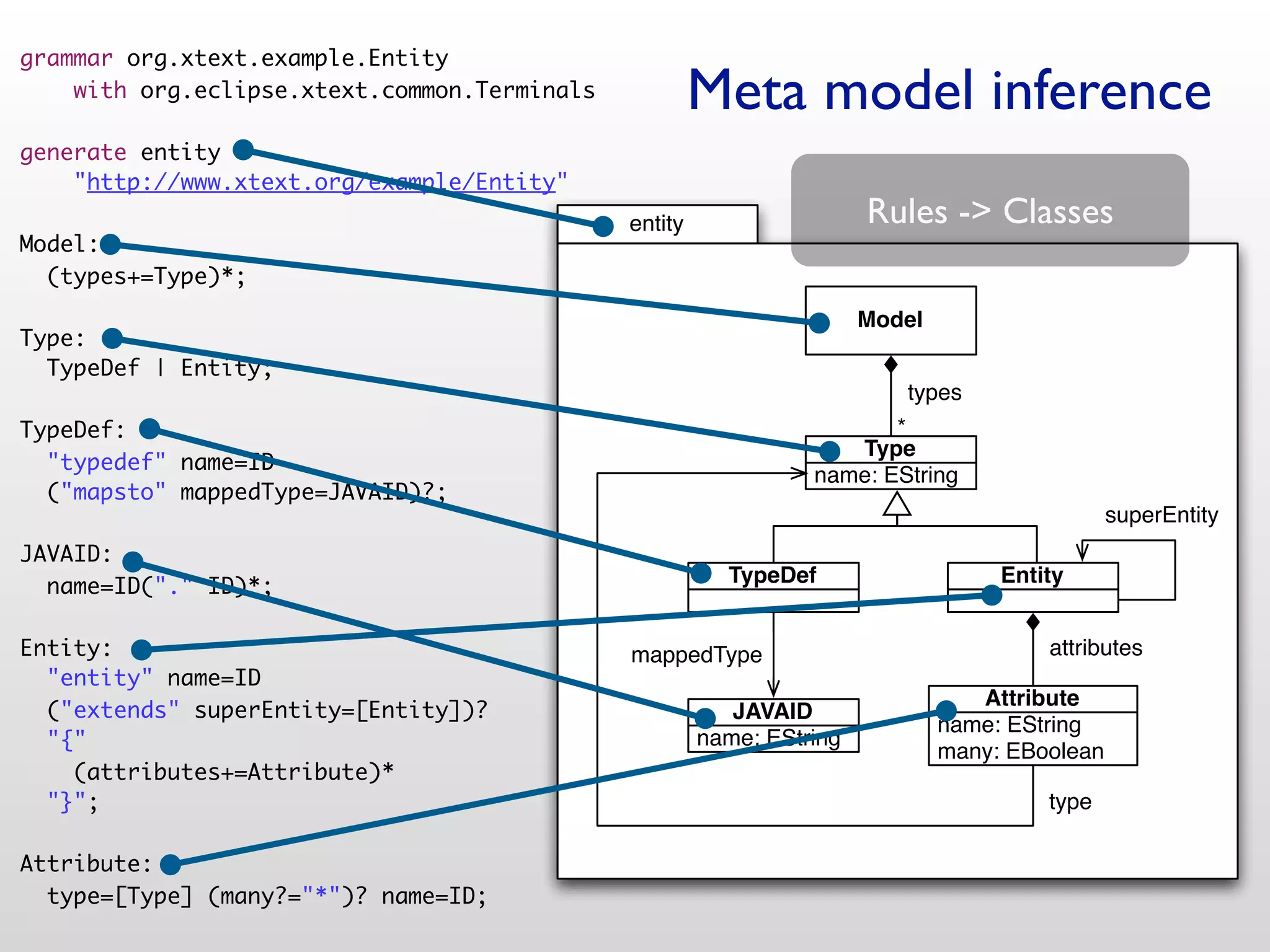 grammar org.xtext.example.Entity
    with org.eclipse.xtext.common.Terminals            Meta model inference
generate entity
    "http://www.xtext.org/example/Entity"
                                              entity                   Rules -> Classes
Model:
  (types+=Type)*;
                                                                       Model
Type:
  TypeDef | Entity;
                                                                          types
TypeDef:                                                                *
                                                                    Type
  "typedef" name=ID
                                                                 name: EString
  ("mapsto" mappedType=JAVAID)?;
                                                                                                superEntity
JAVAID:
  name=ID("." ID)*;                                      TypeDef                    Entity


Entity:                                       mappedType                                attributes
  "entity" name=ID
                                                                                  Attribute
  ("extends" superEntity=[Entity])?                       JAVAID
                                                                               name: EString
  "{"                                                  name: EString
                                                                               many: EBoolean
    (attributes+=Attribute)*
  "}";                                                                                  type

Attribute:
  type=[Type] (many?="*")? name=ID;
 