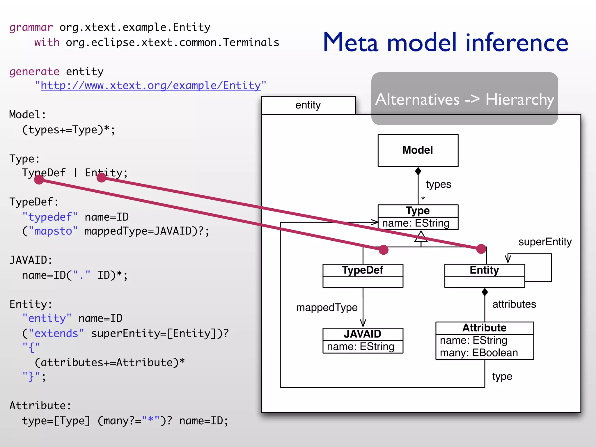 grammar org.xtext.example.Entity
    with org.eclipse.xtext.common.Terminals            Meta model inference
generate entity
    "http://www.xtext.org/example/Entity"
                                              entity            Alternatives -> Hierarchy
Model:
  (types+=Type)*;
                                                                       Model
Type:
  TypeDef | Entity;
                                                                          types
TypeDef:                                                                *
                                                                    Type
  "typedef" name=ID
                                                                 name: EString
  ("mapsto" mappedType=JAVAID)?;
                                                                                                superEntity
JAVAID:
  name=ID("." ID)*;                                      TypeDef                    Entity


Entity:                                       mappedType                                attributes
  "entity" name=ID
                                                                                  Attribute
  ("extends" superEntity=[Entity])?                       JAVAID
                                                                               name: EString
  "{"                                                  name: EString
                                                                               many: EBoolean
    (attributes+=Attribute)*
  "}";                                                                                  type

Attribute:
  type=[Type] (many?="*")? name=ID;
 