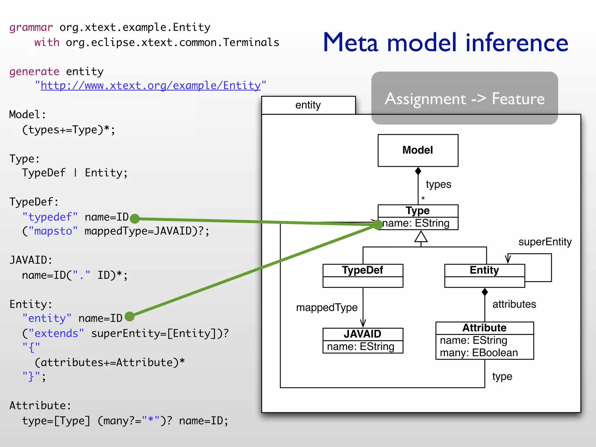 grammar org.xtext.example.Entity
    with org.eclipse.xtext.common.Terminals            Meta model inference
generate entity
    "http://www.xtext.org/example/Entity"
                                              entity               Assignment -> Feature
Model:
  (types+=Type)*;
                                                                       Model
Type:
  TypeDef | Entity;
                                                                          types
TypeDef:                                                                *
                                                                    Type
  "typedef" name=ID
                                                                 name: EString
  ("mapsto" mappedType=JAVAID)?;
                                                                                                superEntity
JAVAID:
  name=ID("." ID)*;                                      TypeDef                    Entity


Entity:                                       mappedType                                attributes
  "entity" name=ID
                                                                                  Attribute
  ("extends" superEntity=[Entity])?                       JAVAID
                                                                               name: EString
  "{"                                                  name: EString
                                                                               many: EBoolean
    (attributes+=Attribute)*
  "}";                                                                                  type

Attribute:
  type=[Type] (many?="*")? name=ID;
 