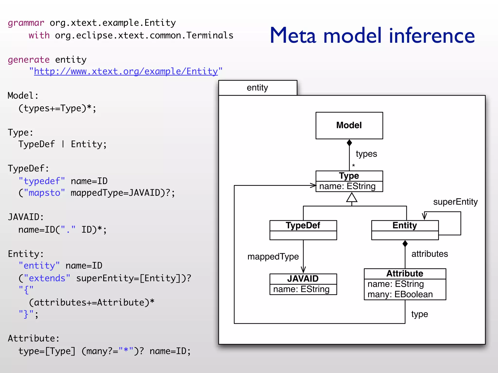 grammar org.xtext.example.Entity
    with org.eclipse.xtext.common.Terminals            Meta model inference
generate entity
    "http://www.xtext.org/example/Entity"
                                              entity
Model:
  (types+=Type)*;
                                                                       Model
Type:
  TypeDef | Entity;
                                                                          types
TypeDef:                                                                *
                                                                    Type
  "typedef" name=ID
                                                                 name: EString
  ("mapsto" mappedType=JAVAID)?;
                                                                                                superEntity
JAVAID:
  name=ID("." ID)*;                                      TypeDef                    Entity


Entity:                                       mappedType                                attributes
  "entity" name=ID
                                                                                  Attribute
  ("extends" superEntity=[Entity])?                       JAVAID
                                                                               name: EString
  "{"                                                  name: EString
                                                                               many: EBoolean
    (attributes+=Attribute)*
  "}";                                                                                  type

Attribute:
  type=[Type] (many?="*")? name=ID;
 