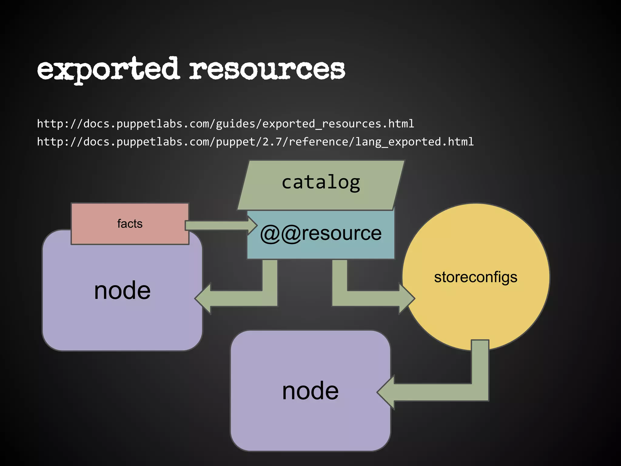 exported resources
http://docs.puppetlabs.com/guides/exported_resources.html
http://docs.puppetlabs.com/puppet/2.7/reference/lang_exported.html
storeconfigs
resource
node
facts
@@resource
node
catalog
 