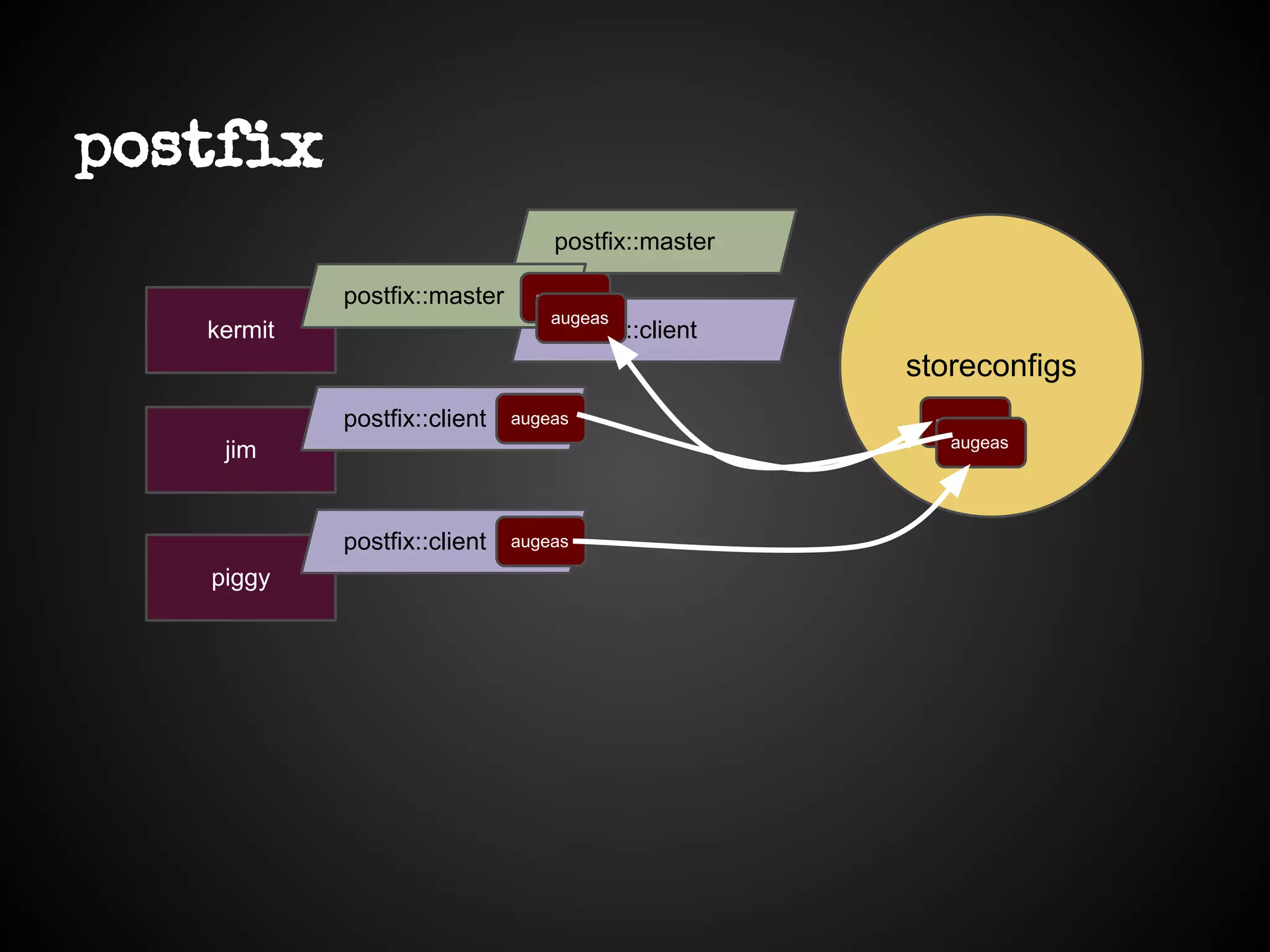 postfix
piggy
jim
kermit postfix::client
postfix::master
postfix::master
postfix::client
postfix::client
storeconfigs
augeas
augeas augeas
augeas
augeas
augeas
 