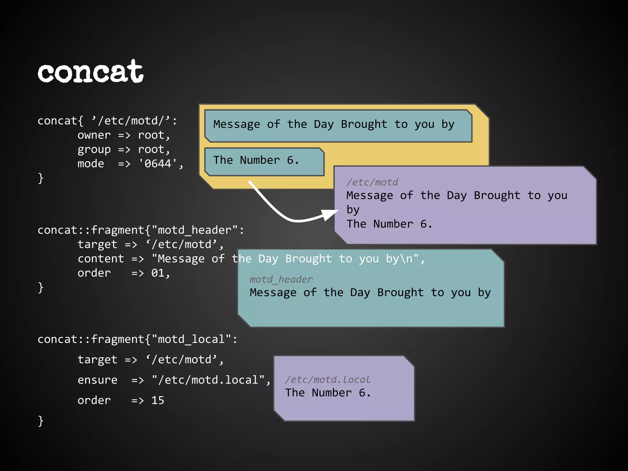 concat
concat::fragment{"motd_local":
target => ‘/etc/motd’,
ensure => "/etc/motd.local",
order => 15
}
/etc/motd.local
The Number 6.
The Number 6.
motd_header
Message of the Day Brought to you by
Message of the Day Brought to you byconcat{ ’/etc/motd/’:
owner => root,
group => root,
mode => '0644',
}
concat::fragment{"motd_header":
target => ‘/etc/motd’,
content => "Message of the Day Brought to you byn",
order => 01,
}
/etc/motd
Message of the Day Brought to you
by
The Number 6.
 