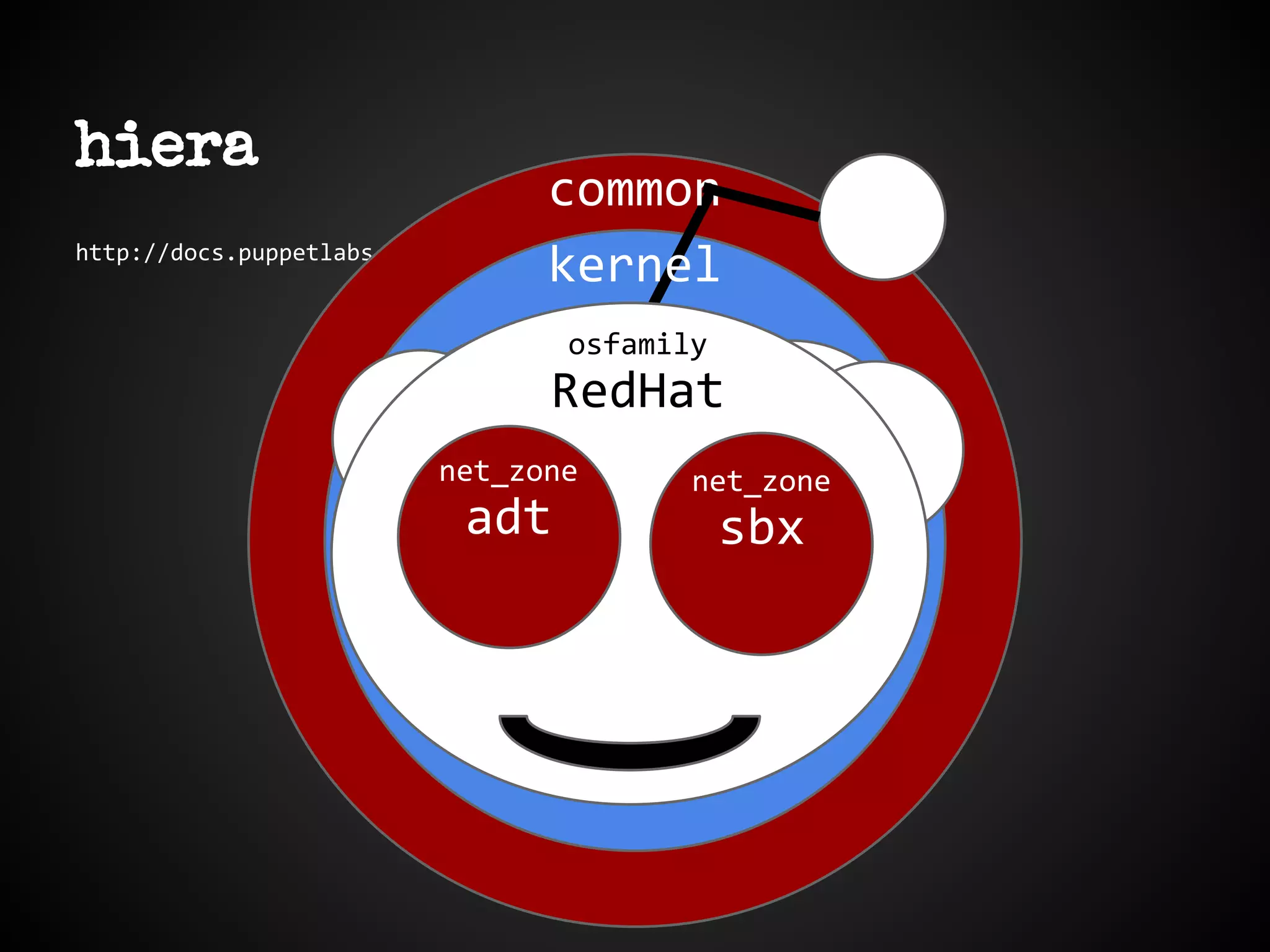 hiera
http://docs.puppetlabs.com/hiera/1/index.html
common
kernel
osfamily
RedHat
osfamily
SLES
osfamily
RedHat
net_zone
adt
net_zone
sbx
 