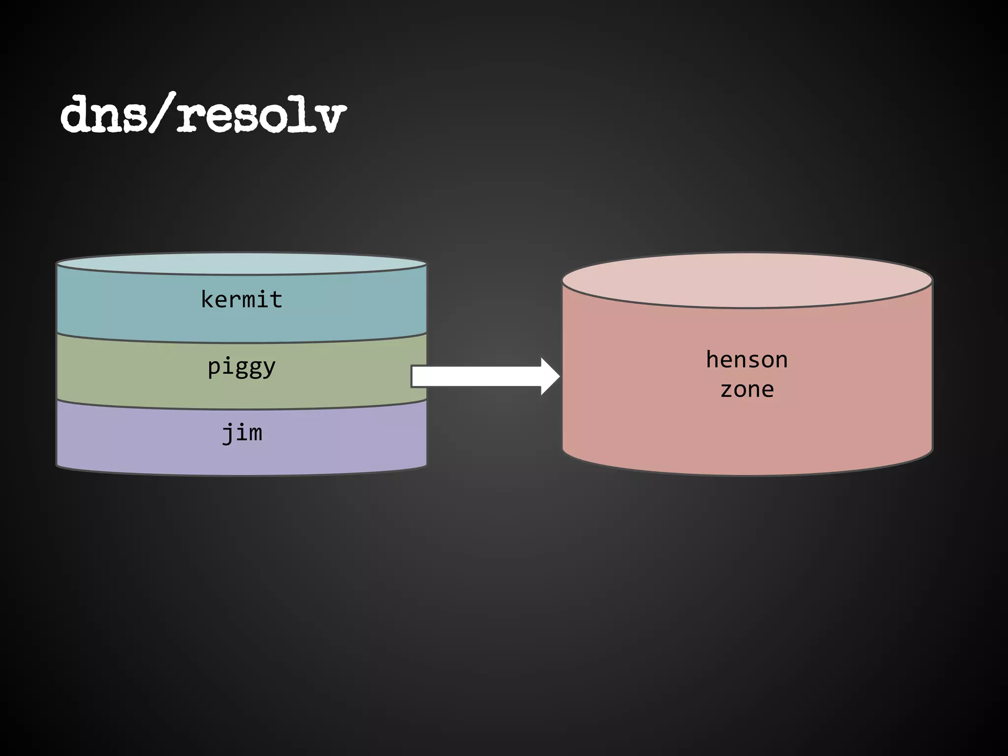 dns/resolv
jim
piggy
kermit
henson
zone
 