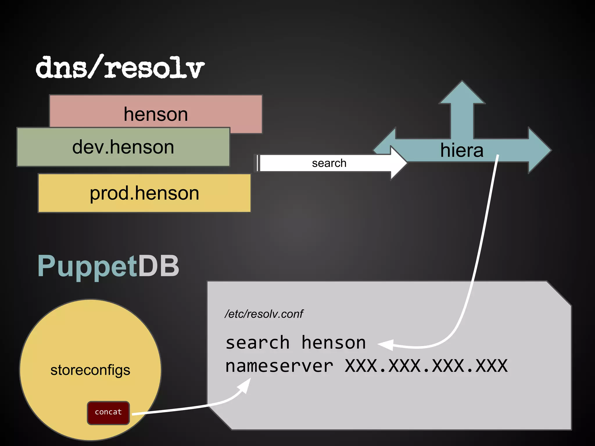 dns/resolv
/etc/resolv.conf
search henson
nameserver XXX.XXX.XXX.XXX
hiera
search
henson
dev.henson
prod.henson
PuppetDB
storeconfigs
concat
 