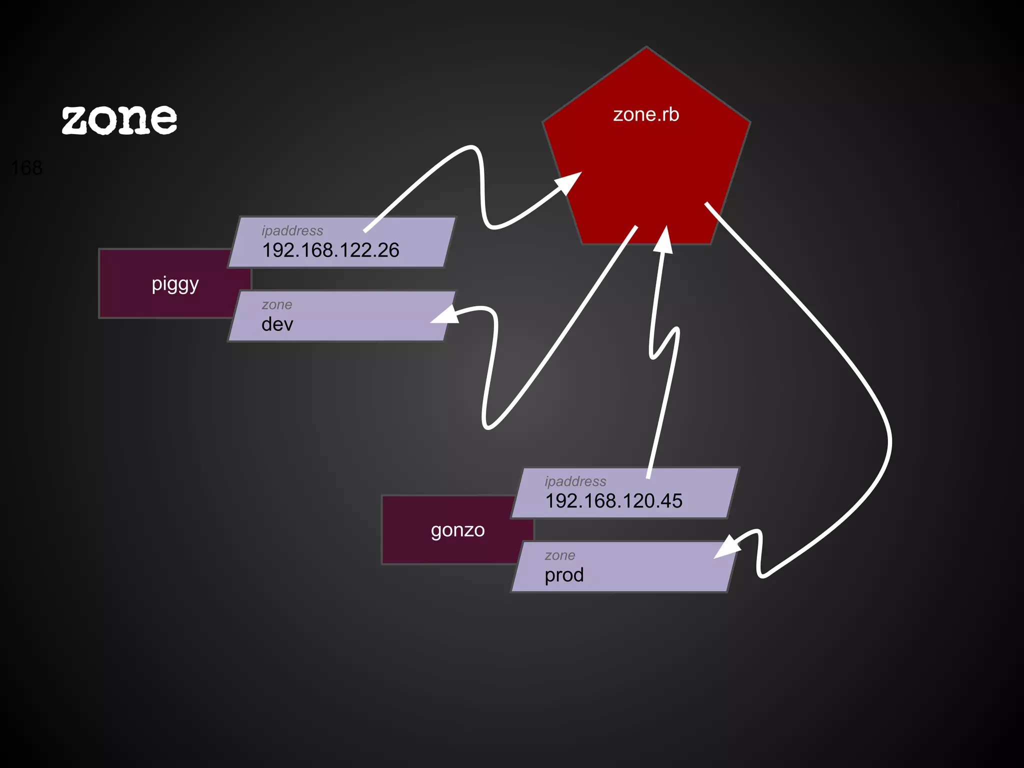 zone
piggy
gonzo
ipaddress
192.168.122.26
zone.rb
zone
dev
ipaddress
192.168.120.45
zone
prod
168
 