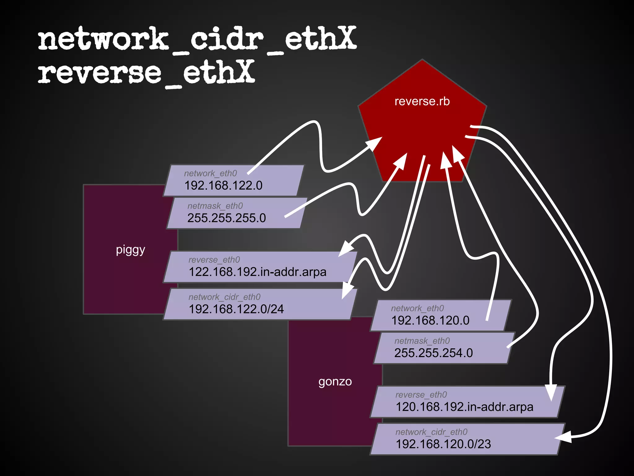 network_cidr_ethX
reverse_ethX
piggy
gonzo
network_eth0
192.168.122.0
reverse.rb
reverse_eth0
122.168.192.in-addr.arpa
netmask_eth0
255.255.255.0
network_cidr_eth0
192.168.122.0/24 network_eth0
192.168.120.0
reverse_eth0
120.168.192.in-addr.arpa
netmask_eth0
255.255.254.0
network_cidr_eth0
192.168.120.0/23
 