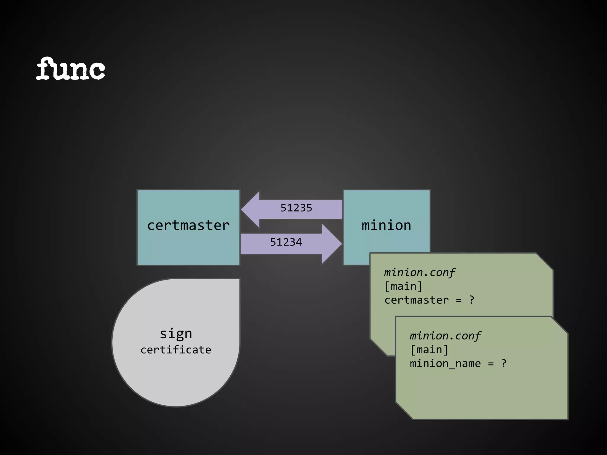 func
certmaster minion
51234
51235
minion.conf
[main]
certmaster = ?
minion.conf
[main]
minion_name = ?
sign
certificate
 