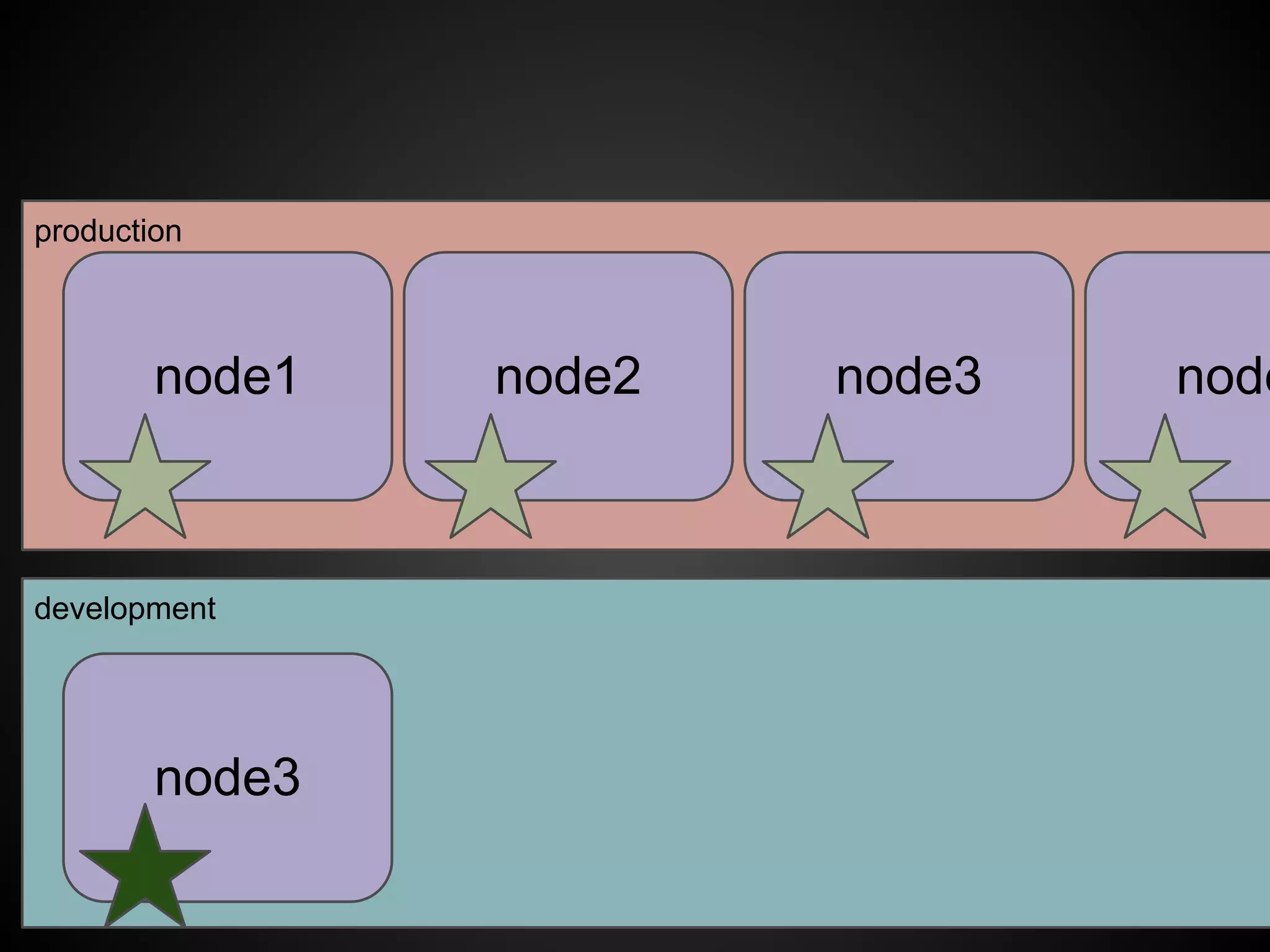 production
node1 node2 node3 node
development
node3
 