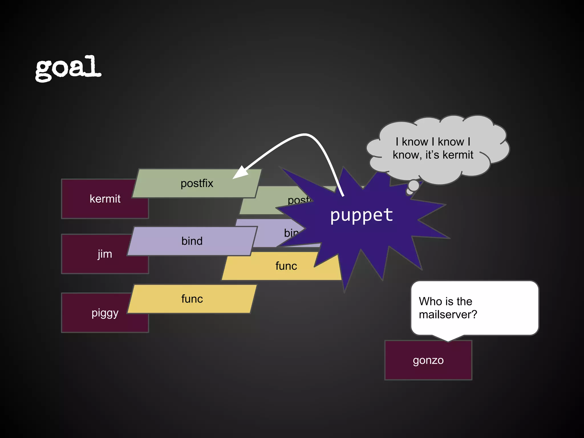 goal
piggy
jim
kermit postfix
bind
func
postfix
bind
func
gonzo
Who is the
mailserver?
puppet
I know I know I
know, it’s kermit
 