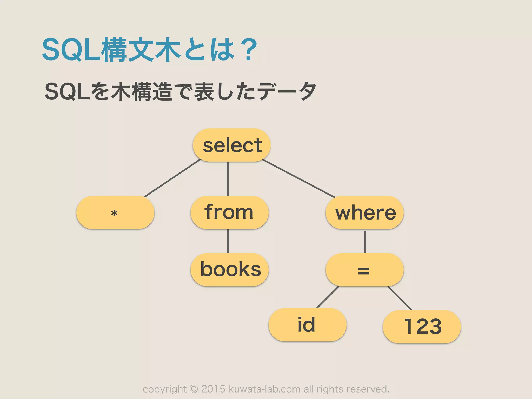 copyright 2015 kuwata-lab.com all rights reserved.©
SQL構文木とは？
SQLを木構造で表したデータ
select
* where
=
id 123
from
books
 