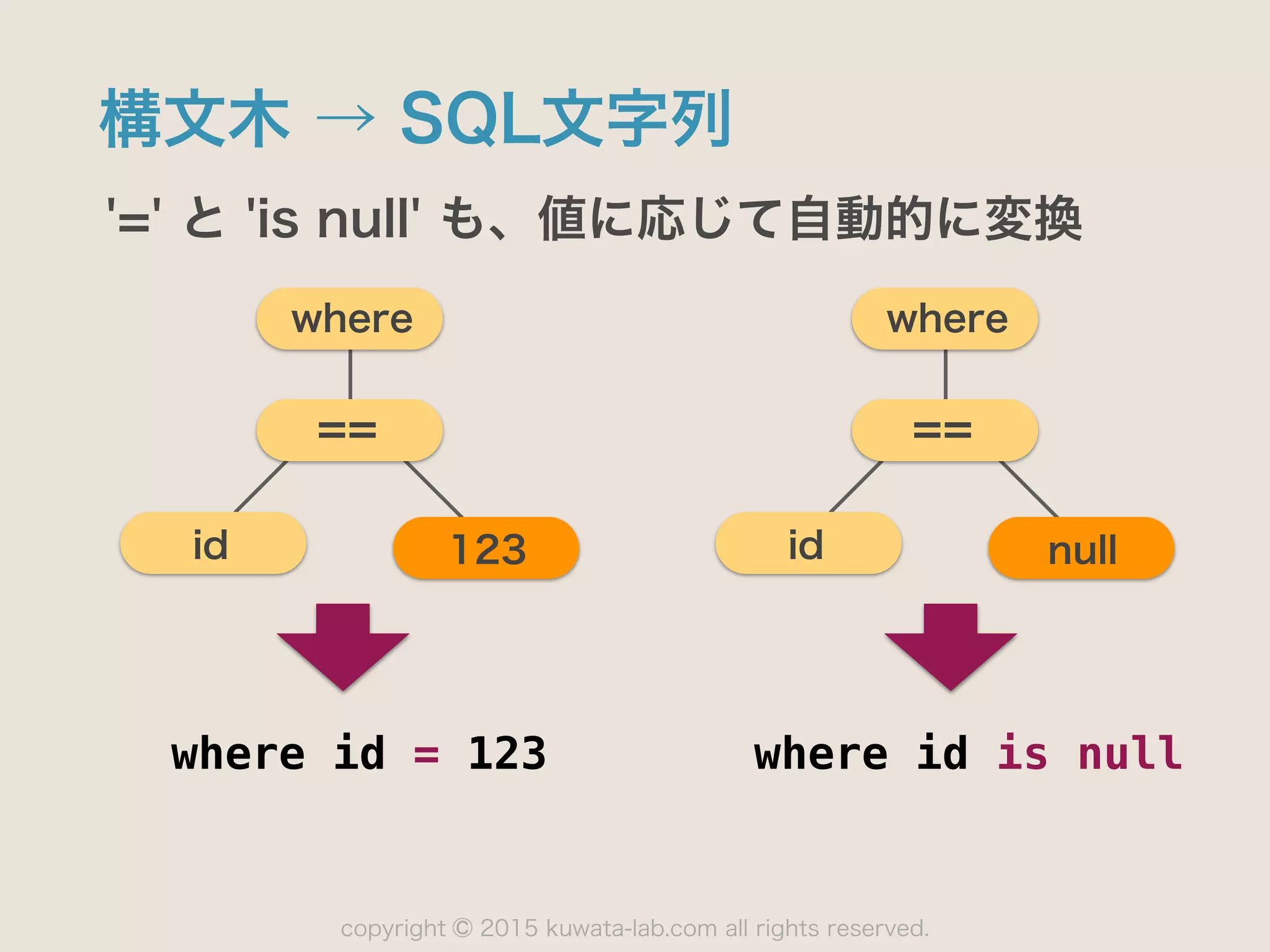 copyright 2015 kuwata-lab.com all rights reserved.©
構文木 → SQL文字列
'=' と 'is null' も、値に応じて自動的に変換
where
==
id 123
where
==
id null
where id = 123 where id is null
 