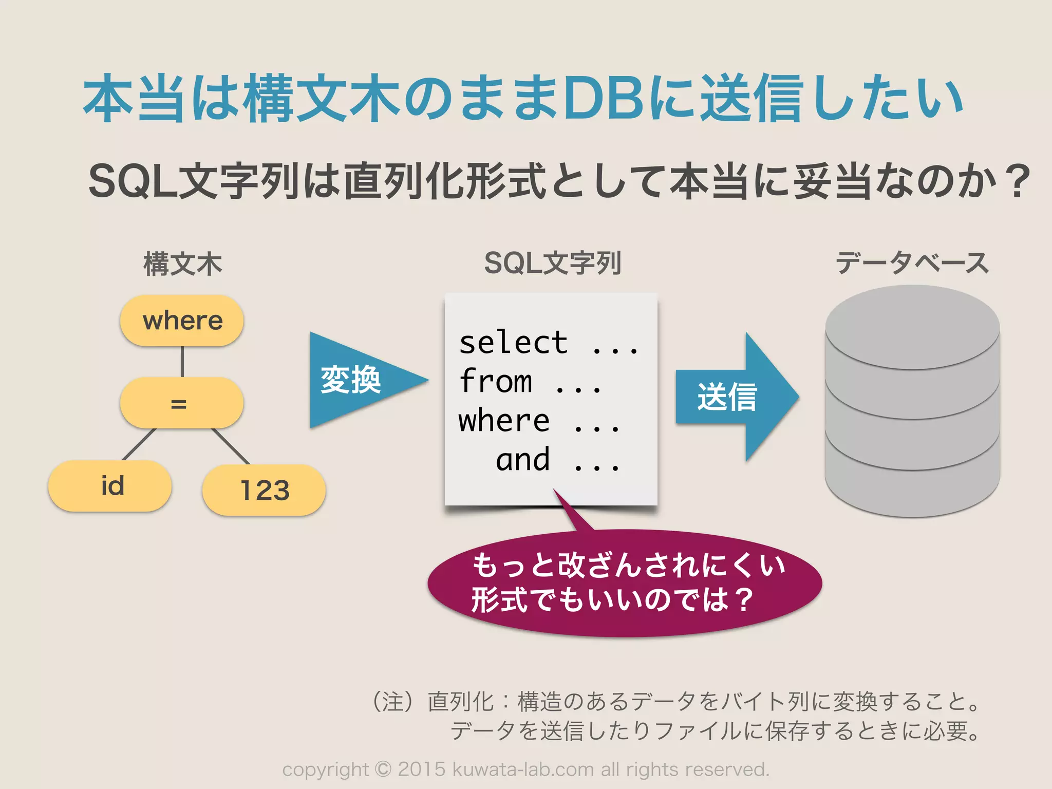 copyright 2015 kuwata-lab.com all rights reserved.©
本当は構文木のままDBに送信したい
SQL文字列は直列化形式として本当に妥当なのか？
where
=
id 123
送信
（注）直列化：構造のあるデータをバイト列に変換すること。 
データを送信したりファイルに保存するときに必要。
データベース
変換
select	 ...

from	 ...

where	 ...

	 and	 ...
もっと改ざんされにくい
形式でもいいのでは？
SQL文字列構文木
 