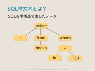 copyright 2015 kuwata-lab.com all rights reserved.©
SQL構文木とは？
SQLを木構造で表したデータ
select
* where
=
id 123
from
books
 