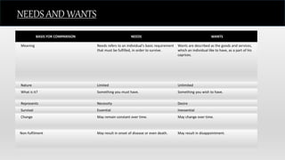 BASIS FOR COMPARISON NEEDS WANTS
Meaning Needs refers to an individual's basic requirement
that must be fulfilled, in order to survive.
Wants are described as the goods and services,
which an individual like to have, as a part of his
caprices.
Nature Limited Unlimited
What is it? Something you must have. Something you wish to have.
Represents Necessity Desire
Survival Essential Inessential
Change May remain constant over time. May change over time.
Non-fulfilment May result in onset of disease or even death. May result in disappointment.
NEEDS AND WANTS
 