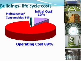 Buildings- life cycle costs
Operating Cost 89%
Maintenance/
Consumables 1%
Initial Cost
10%
 
