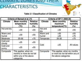 CLIMATIC ZONES AND THEIR
CHARACTERISTICS

 