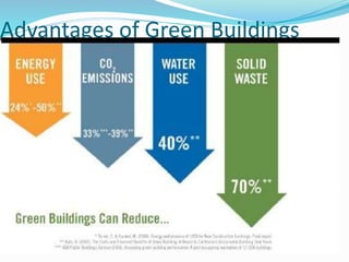 Advantages of Green Buildings
 